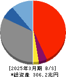 三井住友フィナンシャルグループ 貸借対照表 2025年3月期