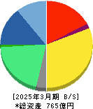 エス・エム・エス 貸借対照表 2025年3月期 エス・エム・エス 貸借対照表 2025年3月期