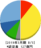 キクカワエンタープライズ 貸借対照表 2019年3月期 キクカワエンタープライズ 貸借対照表 2019年3月期