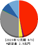 おきなわフィナンシャルグループ 貸借対照表 2023年12月期
