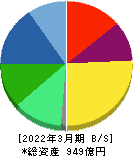 IDEC 貸借対照表 2022年3月期 IDEC 貸借対照表 2022年3月期