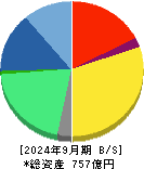 エス・エム・エス 貸借対照表 2024年9月期