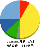 ワークマン 貸借対照表 2025年6月期