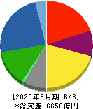 日清紡ホールディングス 貸借対照表 2025年3月期