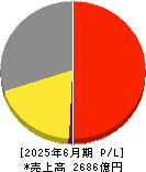 アルペン 損益計算書 2025年6月期
