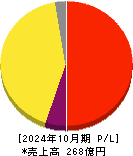 タイミー 損益計算書 2024年10月期