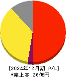 スタメン 損益計算書 2024年12月期 スタメン 損益計算書 2024年12月期