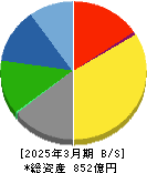 日本特殊塗料 貸借対照表 2025年3月期 日本特殊塗料 貸借対照表 2025年3月期