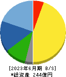 ユタカフーズ 貸借対照表 2023年6月期