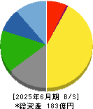 セキ 貸借対照表 2025年6月期