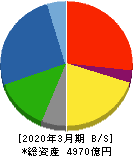 西松建設 貸借対照表 2020年3月期 西松建設 貸借対照表 2020年3月期