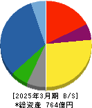東京計器 貸借対照表 2025年3月期 東京計器 貸借対照表 2025年3月期