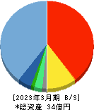 ＫＩＹＯラーニング 貸借対照表 2023年3月期