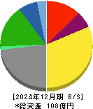 櫻島埠頭 貸借対照表 2024年12月期