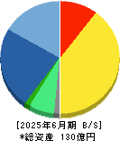 Ｊストリーム 貸借対照表 2025年6月期
