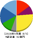 ロブテックス 貸借対照表 2024年9月期