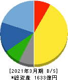 科研製薬 貸借対照表 2021年3月期