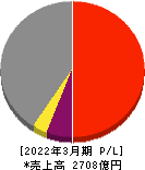 東京製鐵 損益計算書 2022年3月期