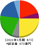 日本ピストンリング 貸借対照表 2022年3月期
