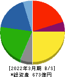 日本ピストンリング 貸借対照表 2022年3月期 日本ピストンリング 貸借対照表 2022年3月期