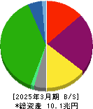 東日本旅客鉄道 貸借対照表 2025年3月期