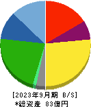 日本エコシステム 貸借対照表 2023年9月期