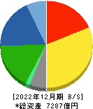 ＴＯＴＯ 貸借対照表 2022年12月期