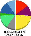 野村総合研究所 貸借対照表 2025年3月期