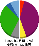 ワシントンホテル 貸借対照表 2022年3月期 ワシントンホテル 貸借対照表 2022年3月期