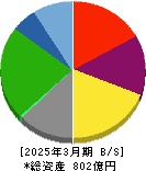 栗林商船 貸借対照表 2025年3月期 栗林商船 貸借対照表 2025年3月期