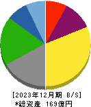 技研ホールディングス 貸借対照表 2023年12月期