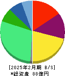 プログレス・テクノロジーズ　グループ 貸借対照表 2025年2月期