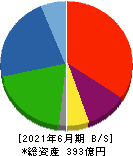 Abalance 貸借対照表 2021年6月期 Abalance 貸借対照表 2021年6月期
