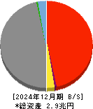 愛媛銀行 貸借対照表 2024年12月期