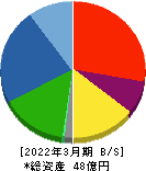 イナリサーチ 貸借対照表 2022年3月期 イナリサーチ 貸借対照表 2022年3月期