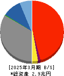 おきなわフィナンシャルグループ 貸借対照表 2025年3月期
