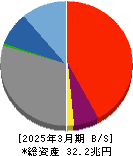 ふくおかフィナンシャルグループ 貸借対照表 2025年3月期