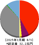 ふくおかフィナンシャルグループ 貸借対照表 2025年3月期 ふくおかフィナンシャルグループ 貸借対照表 2025年3月期