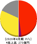 ビジョナリーホールディングス 損益計算書 2020年4月期 ビジョナリーホールディングス 損益計算書 2020年4月期