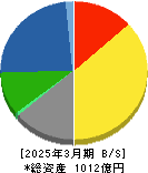 日本甜菜製糖 貸借対照表 2025年3月期 日本甜菜製糖 貸借対照表 2025年3月期