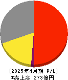 トーエル 損益計算書 2025年4月期