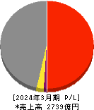 佐藤商事 損益計算書 2024年3月期