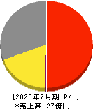 デリバリーコンサルティング 損益計算書 2025年7月期 デリバリーコンサルティング 損益計算書 2025年7月期