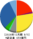 三菱化工機 貸借対照表 2024年12月期