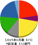 ダイニック 貸借対照表 2025年6月期