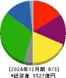 京阪ホールディングス 貸借対照表 2024年12月期