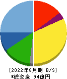 暁飯島工業 貸借対照表 2022年8月期