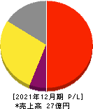 JIG-SAW 損益計算書 2021年12月期 JIG-SAW 損益計算書 2021年12月期