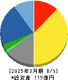 コスモ・バイオ 貸借対照表 2025年3月期