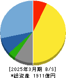 エスケー化研 貸借対照表 2025年3月期 エスケー化研 貸借対照表 2025年3月期